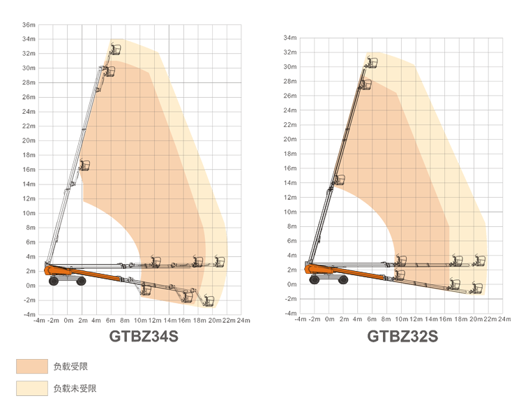 深圳升降平臺GTBZ34S/GTBZ32S規(guī)格參數