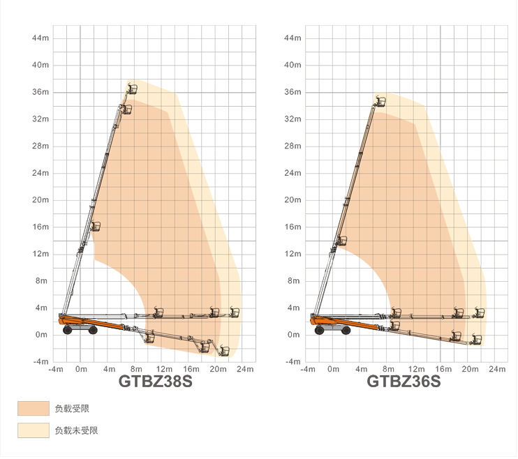 東莞升降平臺(tái)GTBZ38S/GTBZ36S規(guī)格參數(shù)