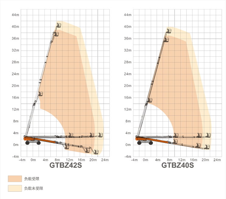 南陽升降平臺GTBZ42S/GTBZ40S規(guī)格參數(shù)